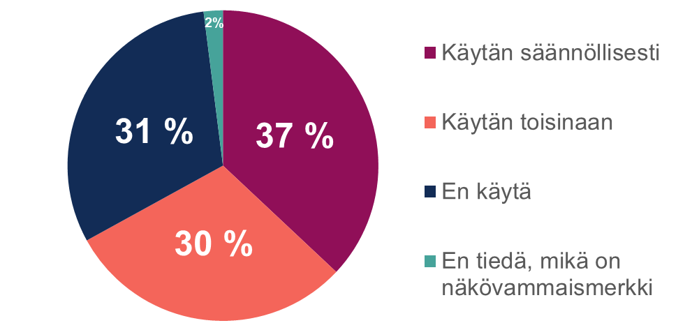 37 % käyttää näkövammaismerkkiä säännöllisesti, 30 % toisinaan, 31 % ei käytä, ja 2 % ei tiedä, mikä on näkövammaismerkki.